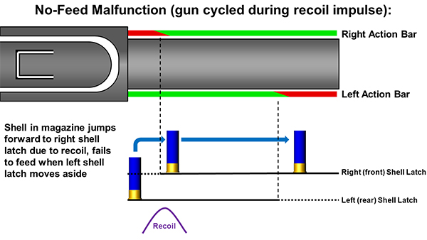 Remington 870 No-feed  Malfunction