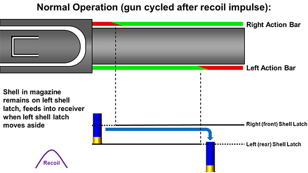 Remington 870 Normal Operation