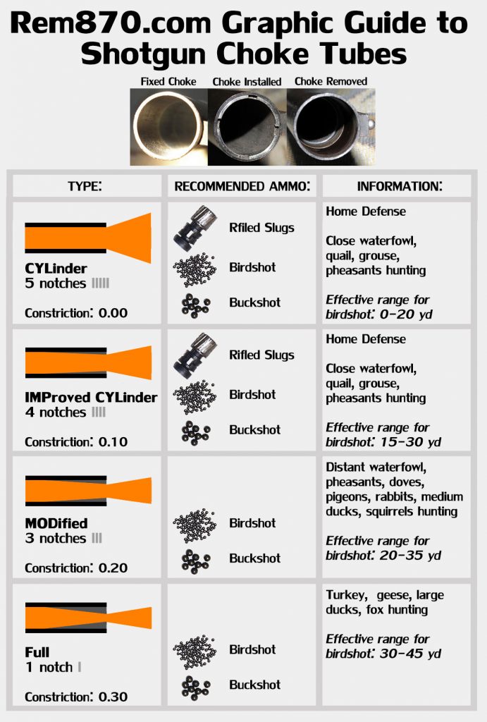 Shotgun Chokes Explained (Cylinder, Improved Cylinder, Modified, Full) Remington 870