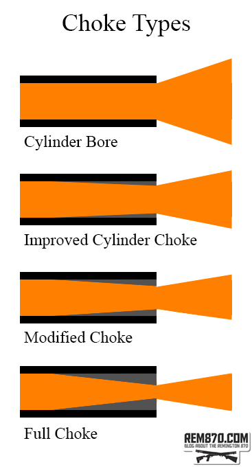 Shotgun Choke Patterns Chart