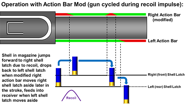 Operation with Action Bar Modification