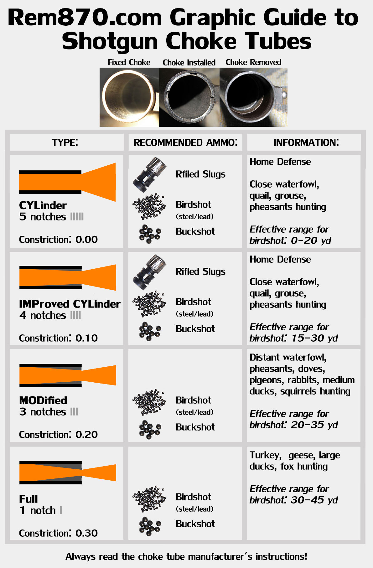 Graphic Guide to  Shotgun Choke Tubes