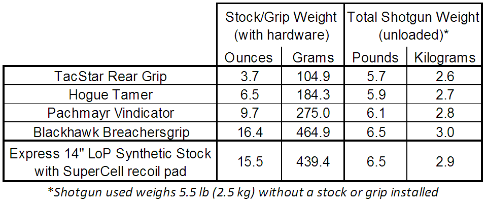 Weight Chart