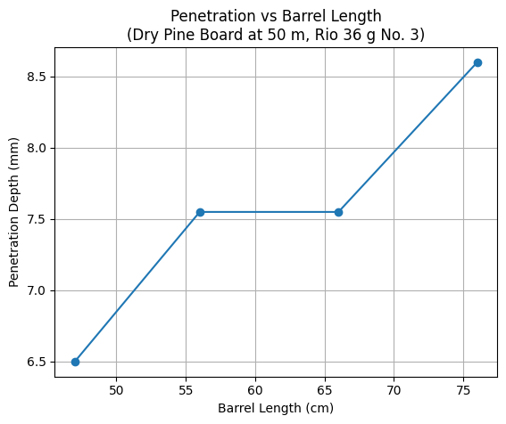 barrel length penetration
